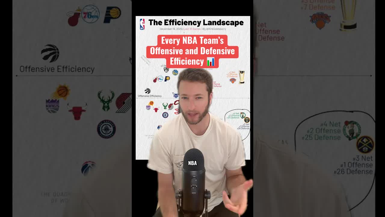 The NBA Efficiency Landscape 🏀
