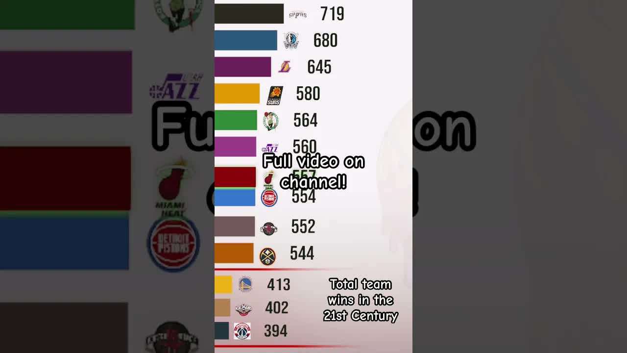 Who was the most dominant NBA team of the 21st Century? 🤔 #nbastats