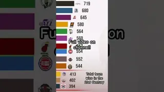 Who was the most dominant NBA team of the 21st Century? 🤔 #nbastats