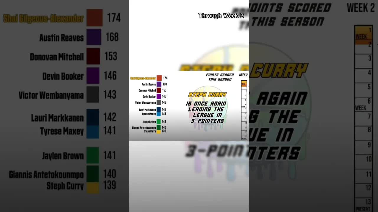 NBA Total Points Scored (through week 2) #nba