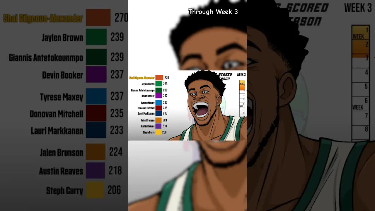 NBA Total Points Scored (through week 3) #basketball #data #stats