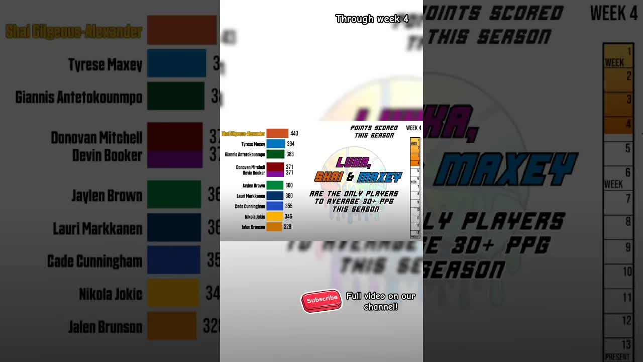 NBA Total Points Scored through week 4! #statistics #nba