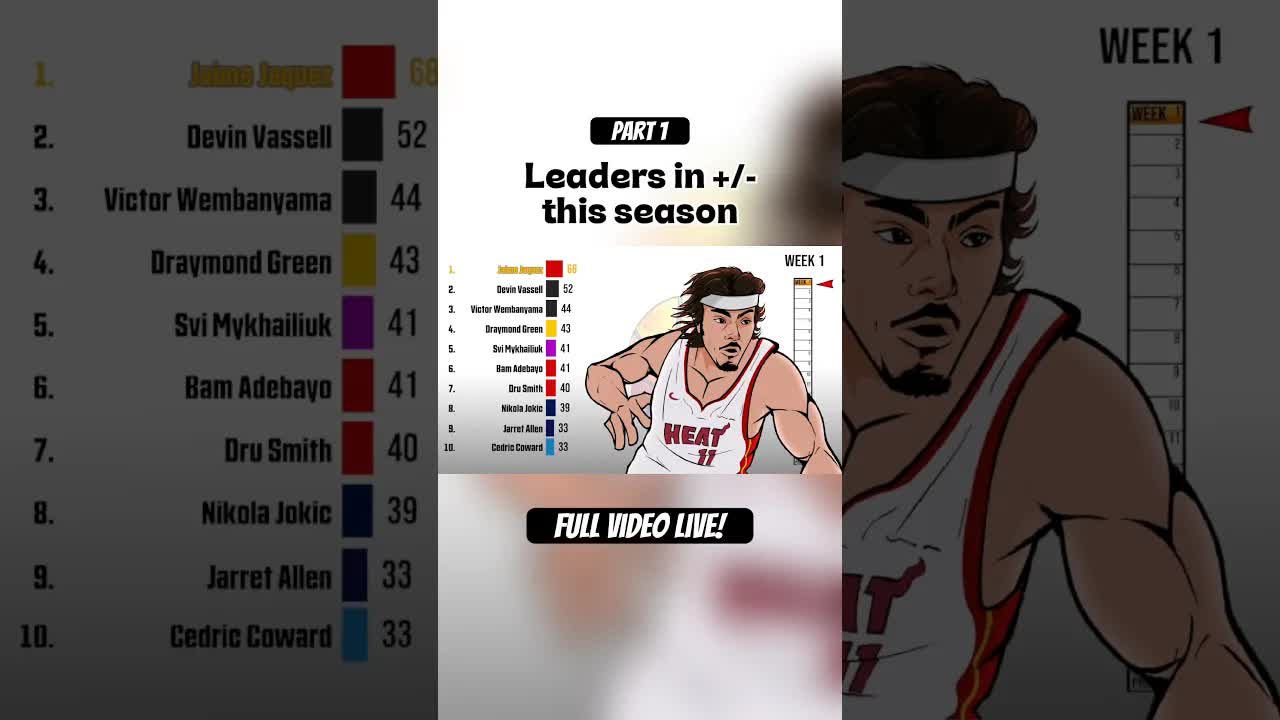 Plus-minus leaders week by week so far this season 📈 #nba