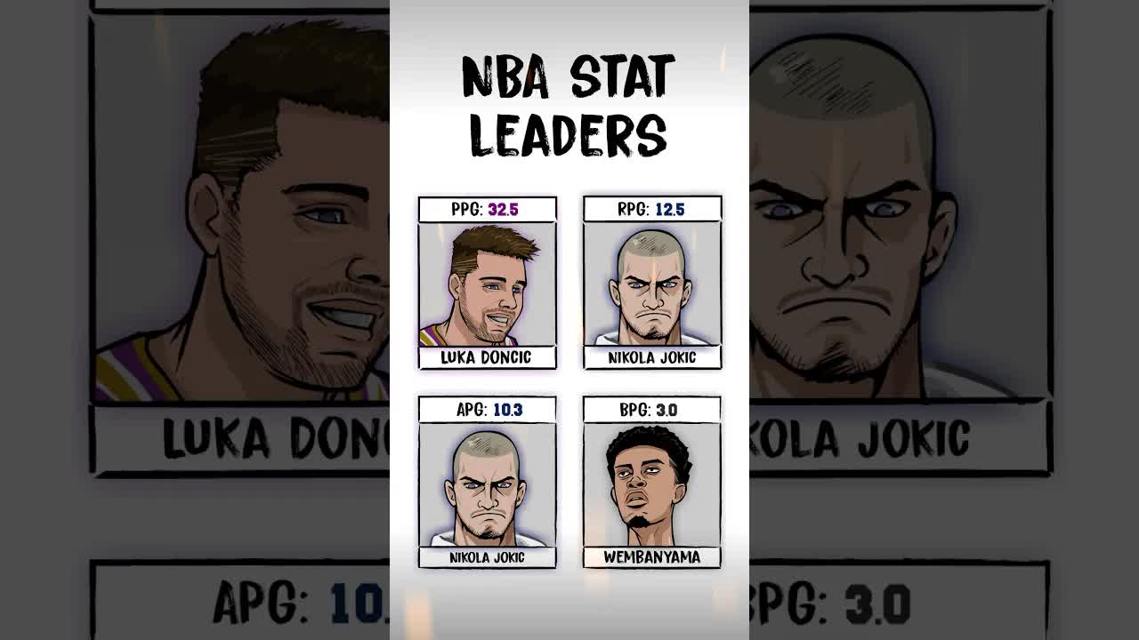 Luka, Jokic and Wemby lead the way in the main stats with Cason Wallace leading in steals 🔥 #nba