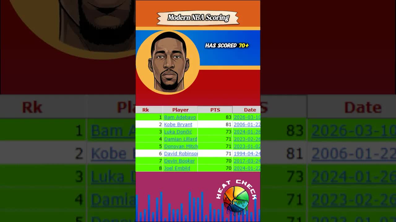 How long will Bam Adebayo’s modern day scoring record last? 🤔 #nba #stats #lukadoncic #bamadebayo